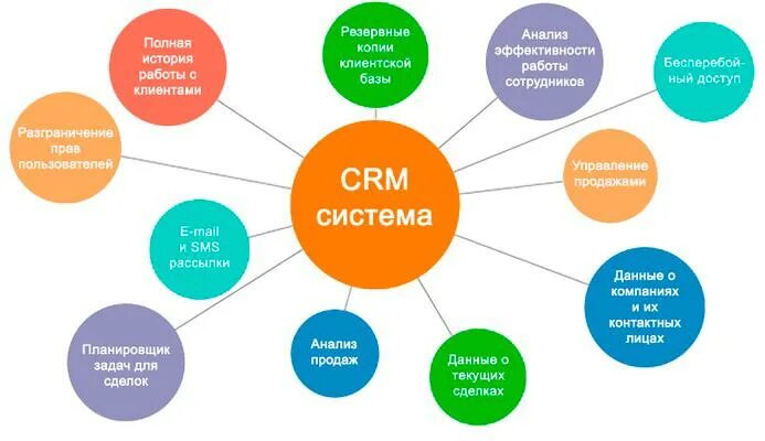 Подключение crm системы CRM система, как очередной этап цифровизации ELECTROFF ENGINEERING