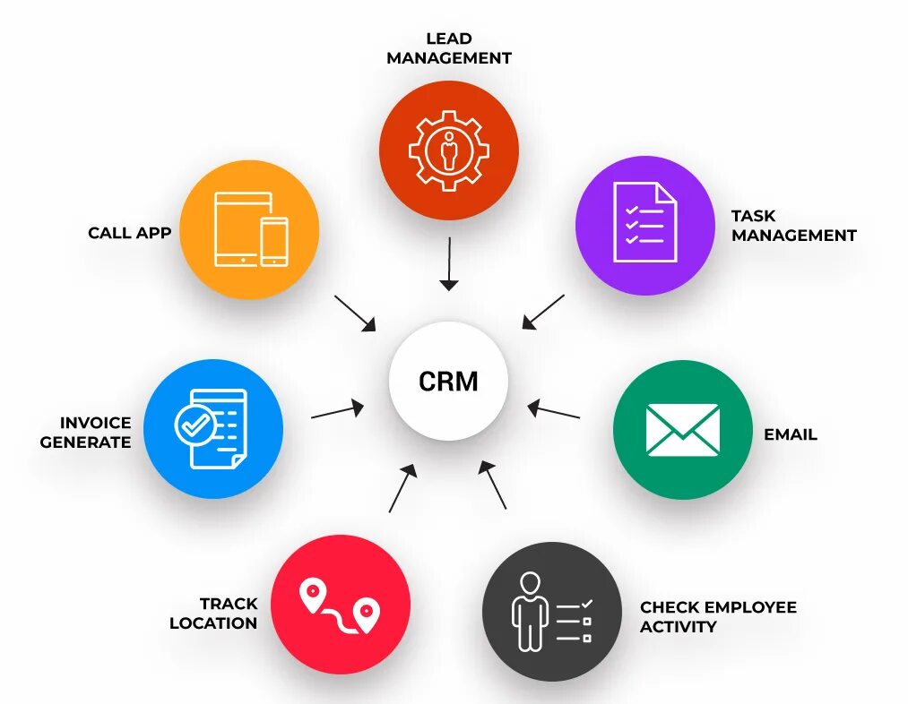 Подключение crm системы What Is The Purpose Of A Crm Customer Relationship Management System - Release D