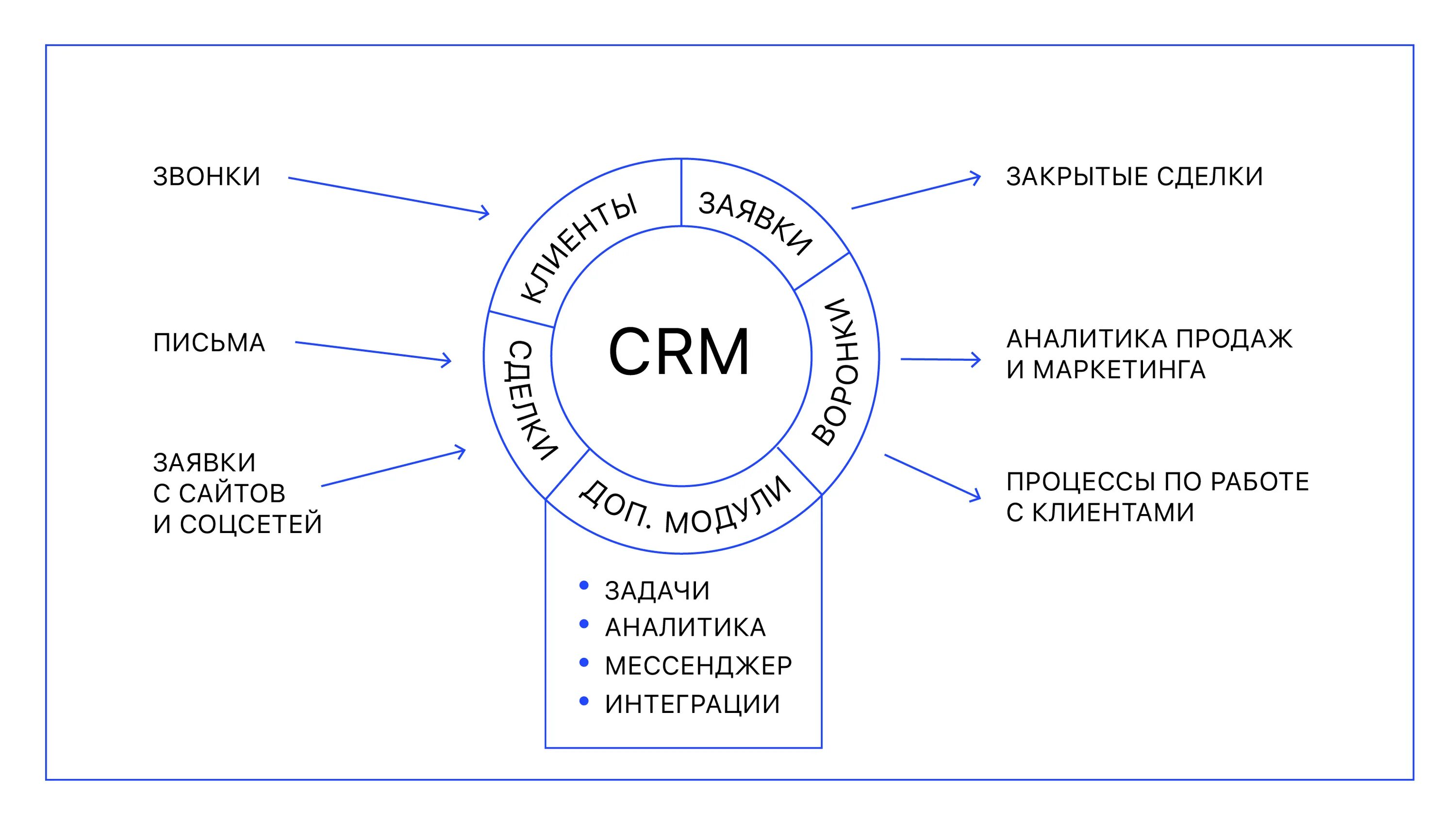 Подключение crm системы Crm система с нуля: найдено 70 изображений