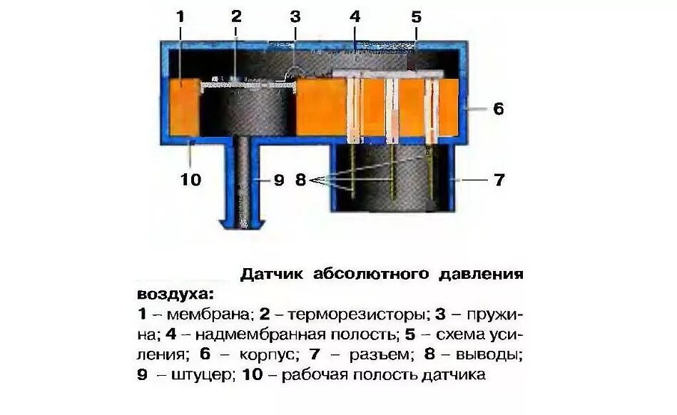 Подключение датчика абсолютного давления Подключение ДАД к ЭБУ Январь 5.1 - Lada 21103, 1,5 л, 2003 года тюнинг DRIVE2