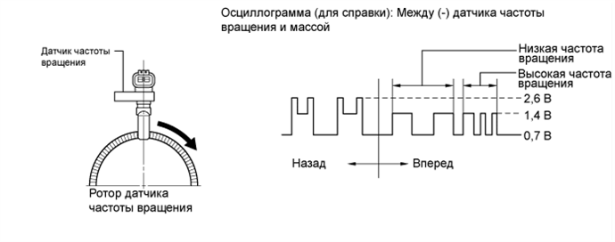 Подключение датчика частоты Ротор датчика частоты вращения колеса - КарЛайн.ру