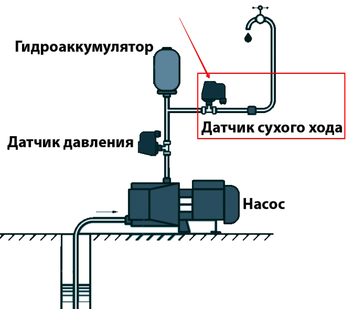 Подключение датчика давления и датчика сухого Датчик сухого хода, характеристики, подключение. TehnoZet-2 Дзен