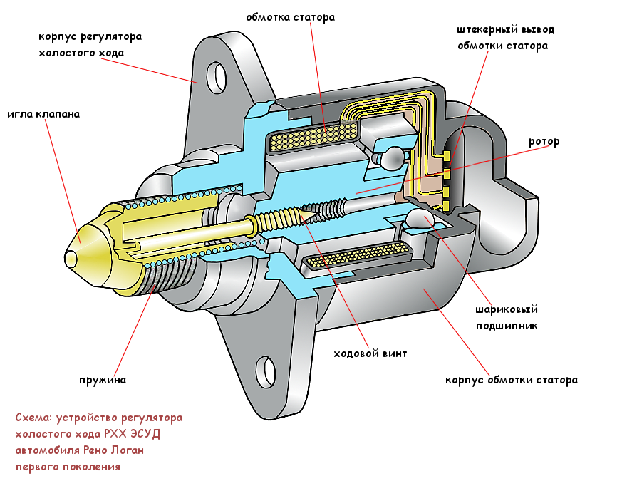 Подключение датчика холостого хода Схема: устройство регулятора холостого хода Рено Логан