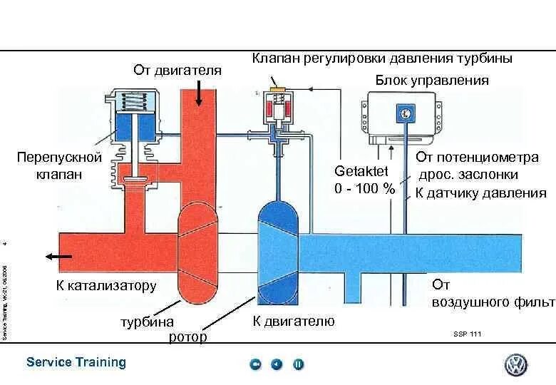 Подключение датчика наддува турбины Passat B6: Недодув турбины ака ошибка 0299 (N249, N75) - DRIVE2