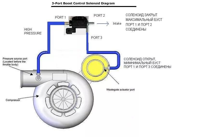 Подключение датчика наддува турбины Соленоид бустконтроллера PIERBURG трехпортовый купить с доставкой - цены, характ