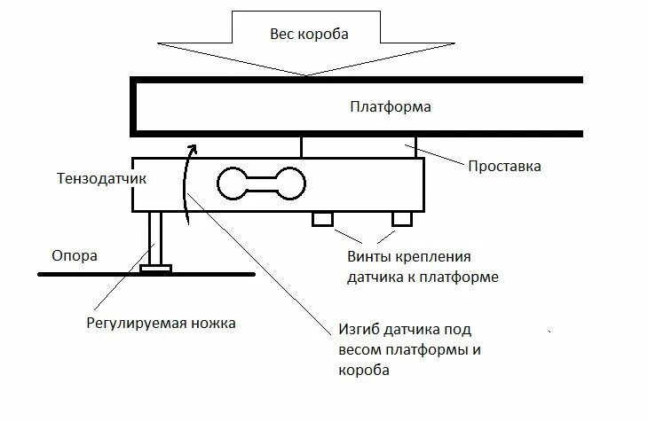 Подключение датчика от напольных весов MP1518М - логистический сканер, часть 1. Компоненты и принцип измерения.