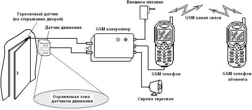 Подключение датчика открытия двери GSM-сигнализация - Радиодед