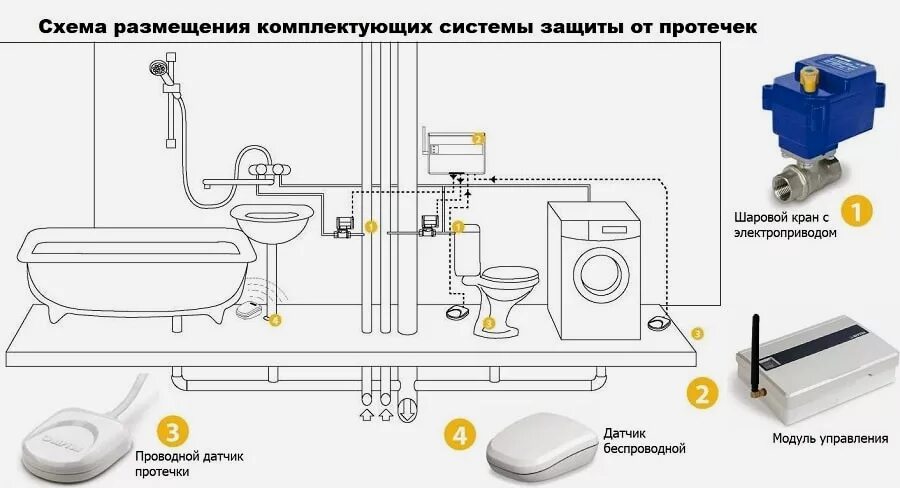 Подключение датчика протечки Системы защиты и контроля протечек воды купить в Минске по лучшим ценам