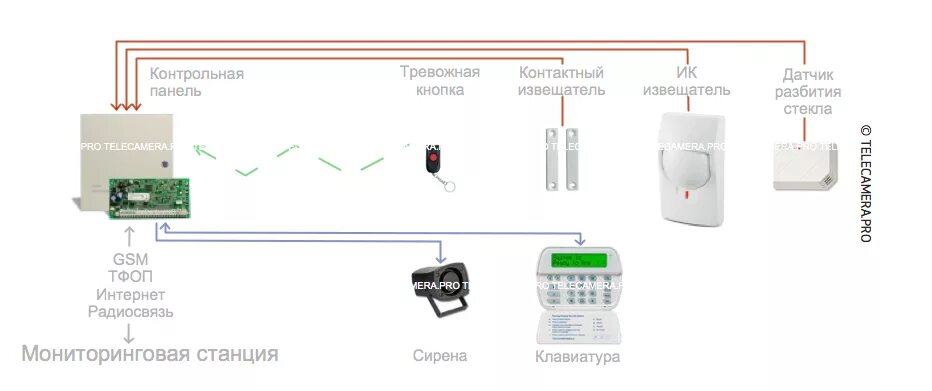 Подключение датчика разбития стекла GSM-сигнализация с подключением на пульт, пультовая охранная сигнализация