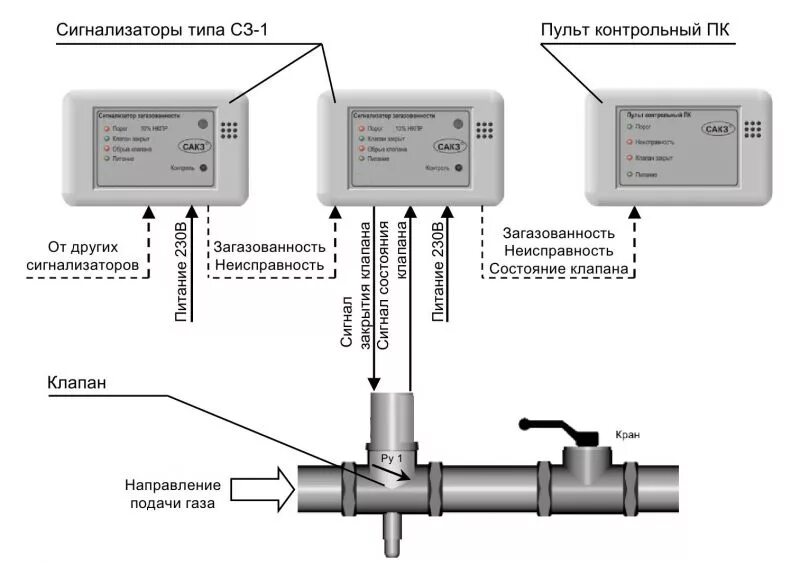 Подключение датчика сакз мк САКЗ-МК-1 системы автоматического контроля загазованности промышленные. Описание