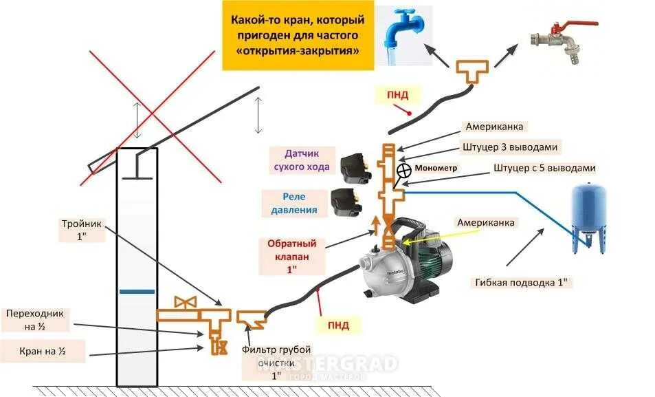 Подключение датчика сухого хода к насосу Зачем нужно реле защиты от сухого хода для скважинного насоса, принцип работы, с