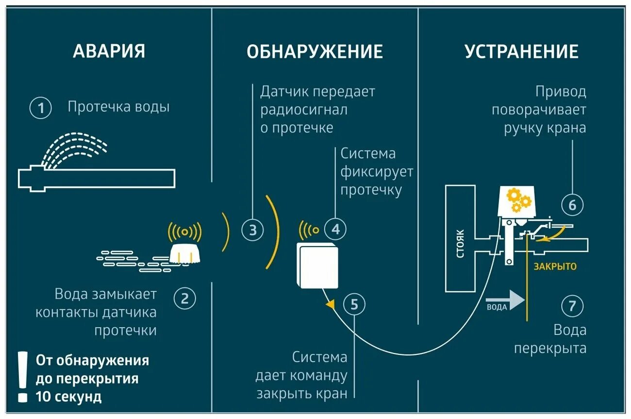 Подключение датчика утечки воды Защита от протечки воды протечек. НЕТ старт - купить по выгодной цене на Яндекс.