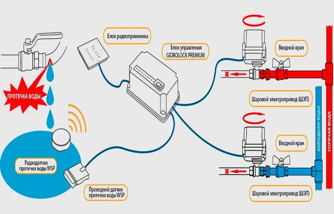 Подключение датчика утечки воды Системы защиты от протечек воды: виды, характеристика, классификация, схема, как