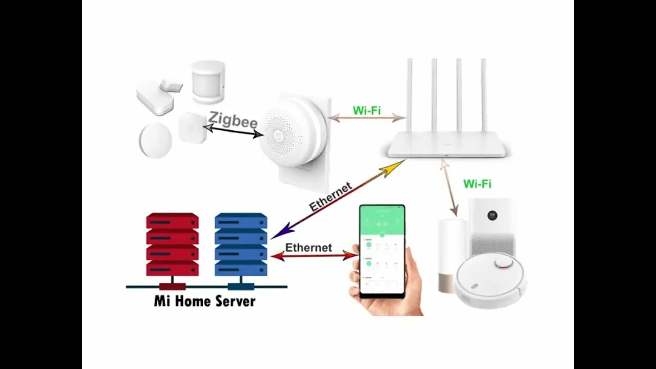 Подключение датчика zigbee Что такое ZigBee? Для чего нужна эта технология? История создания - YouTube