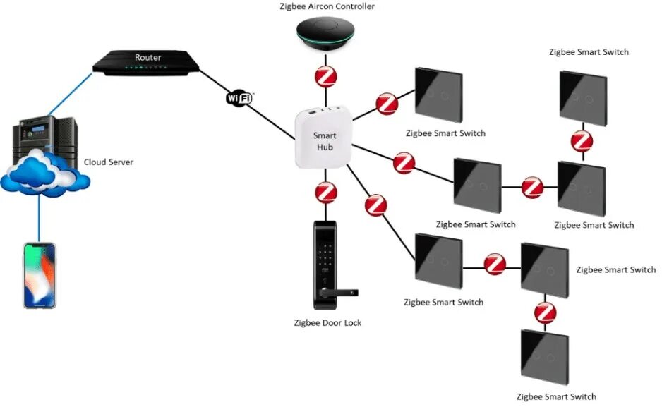 Подключение датчика zigbee Контроль доступа для умного дома - Галерея безупречной электроники Назаров