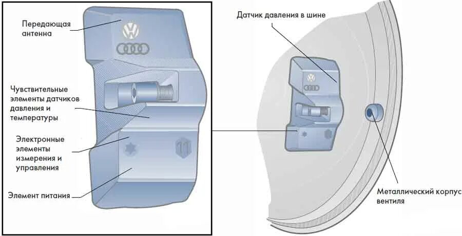 Подключение датчиков давления в шинах Картинки РЕГУЛИРОВАНИЕ ДАВЛЕНИЯ В ШИНЕ