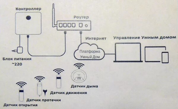 Подключение датчиков к умному дому Подключение умного дома фото - DelaDom.ru