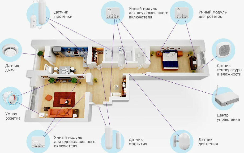 Подключение датчиков к умному дому Какие датчики и сенсоры обычно используются в системах умного дома и для чего он