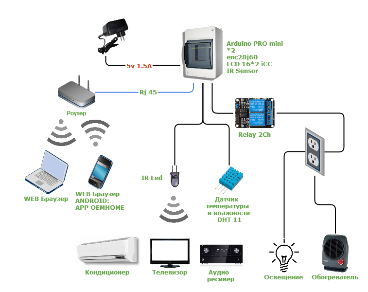 Подключение датчиков к умному дому OEMHOME проект умного дома (Arduino + Android) Аппаратная платформа Arduino