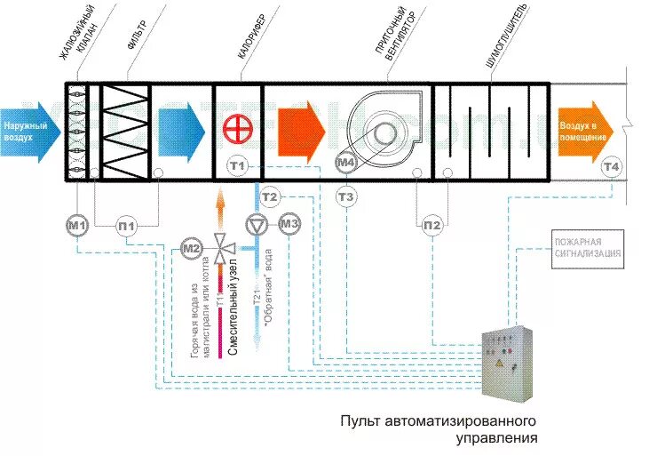 Подключение датчиков на приточной системе вентиляции Монтаж систем вентиляции и кондиционирования в Москве по выгодной цене