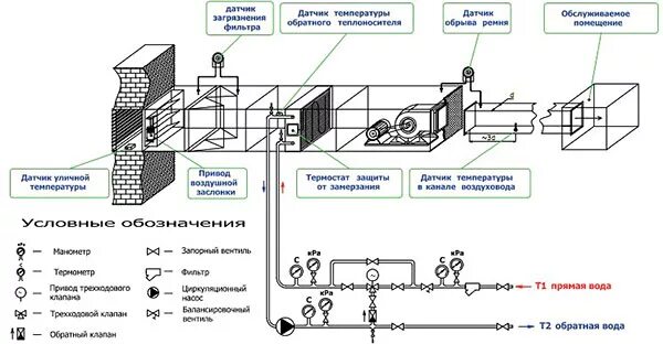 Подключение датчиков на приточной системе вентиляции Смесительный узел для вентиляции узел обвязки калорифера приточной установки - с