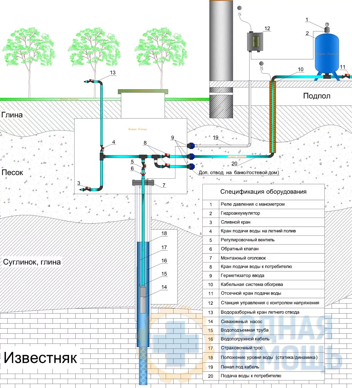 Подключение датчиков скважины Обустройство скважины на воду с кессоном
