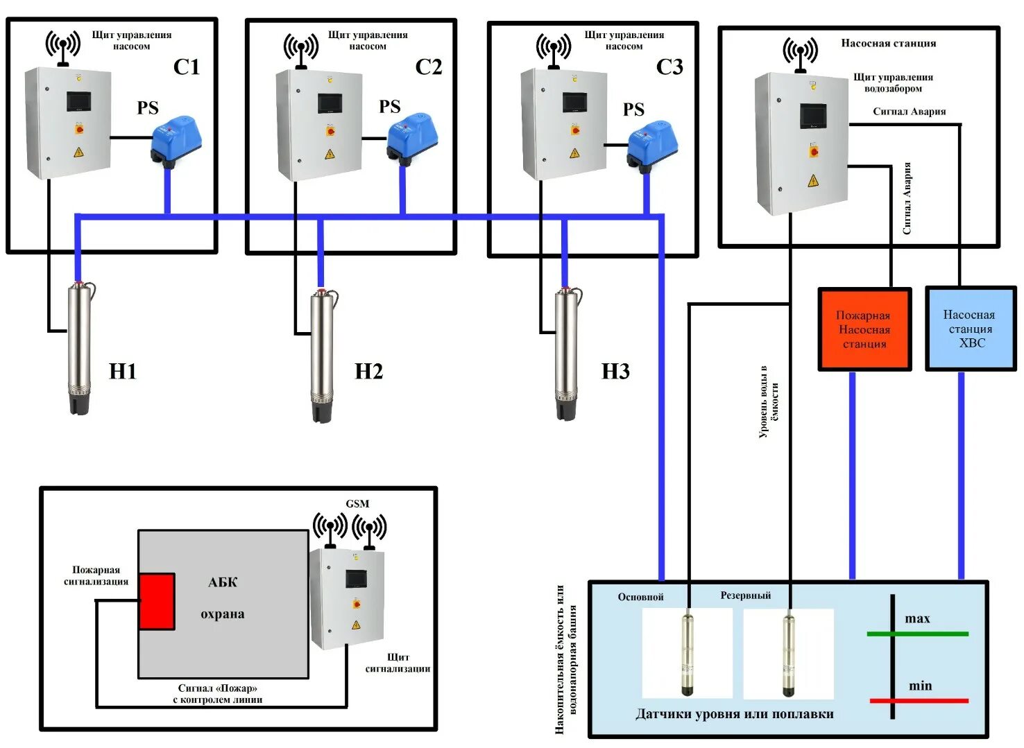 Подключение датчиков уровня к щиту управления насосами Щиты автоматики и управления (ЩАУ) насосными станциями