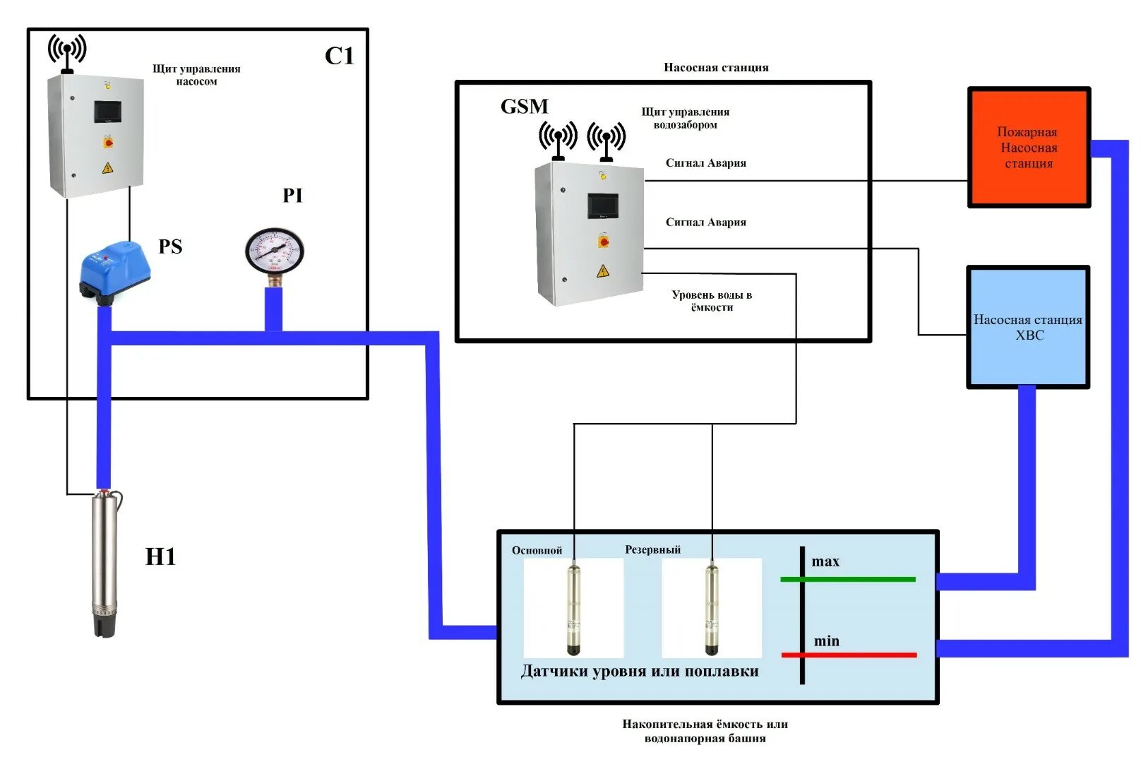 Подключение датчиков уровня к щиту управления насосами Щиты автоматики и управления (ЩАУ) насосными станциями