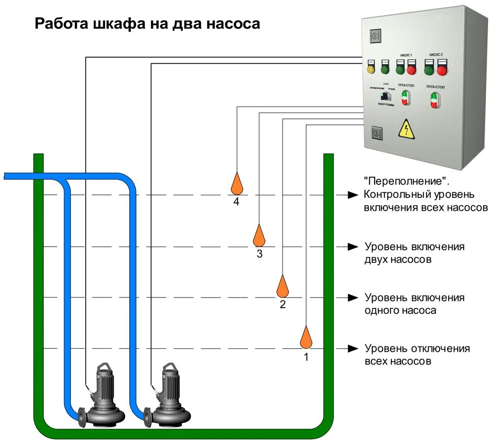 Подключение датчиков уровня к щиту управления насосами Шкафы управления канализационными насосами ШУН КНС от производителя, автоматика 