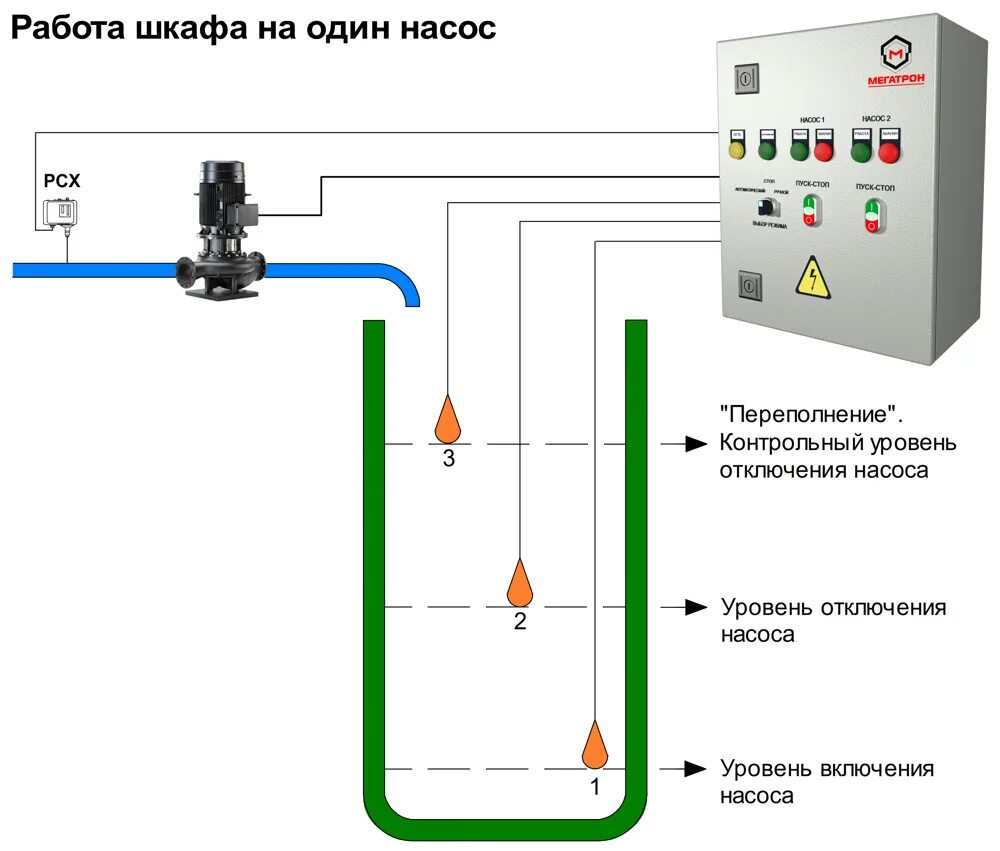 Подключение датчиков уровня к щиту управления насосами Шкаф управления "МЕГАТРОН" ШАУ-Д-380-11-040-54-С516035