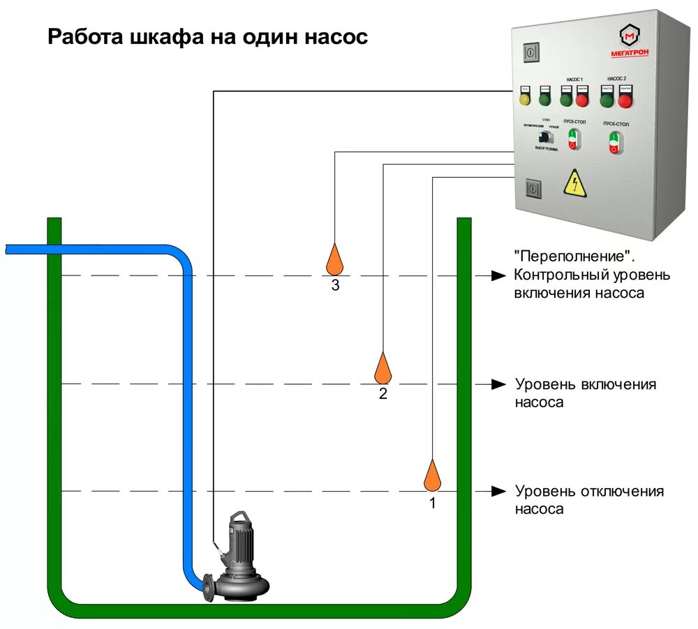 Подключение датчиков уровня к щиту управления насосами Шкаф управления "МЕГАТРОН" ШАУ-Д-380-11-040-54-С516035