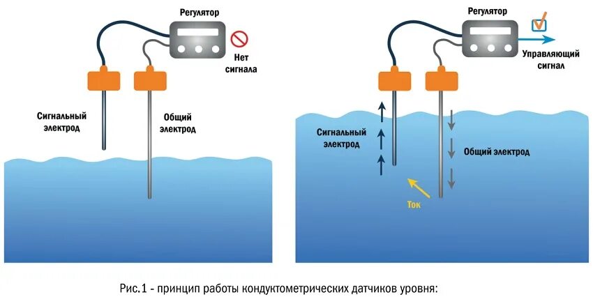 Подключение датчиков уровня воды в емкости Кондуктометрические датчики Датчики уровня КДУ-1 - 1950.00 руб