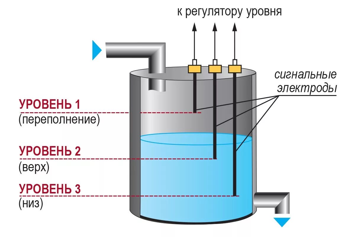 Подключение датчиков уровня воды в емкости ДС универсальные кондуктометрические датчики уровня: цена, описание, отзывы Купи