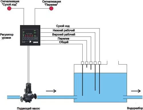 Подключение датчиков уровня воды в емкости Картинки СТАНЦИЯ КОНТРОЛЯ УРОВНЯ