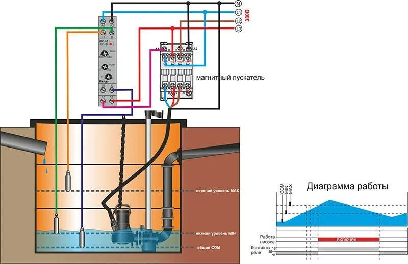 Подключение датчиков воды к насосу Автоматика для дренажного насоса: принцип работы и способы реализации