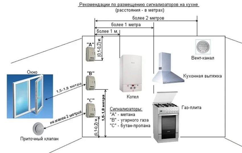 Подключение датчиков загазованности в котельной Датчик угарного газа для дома ГазСервисНН