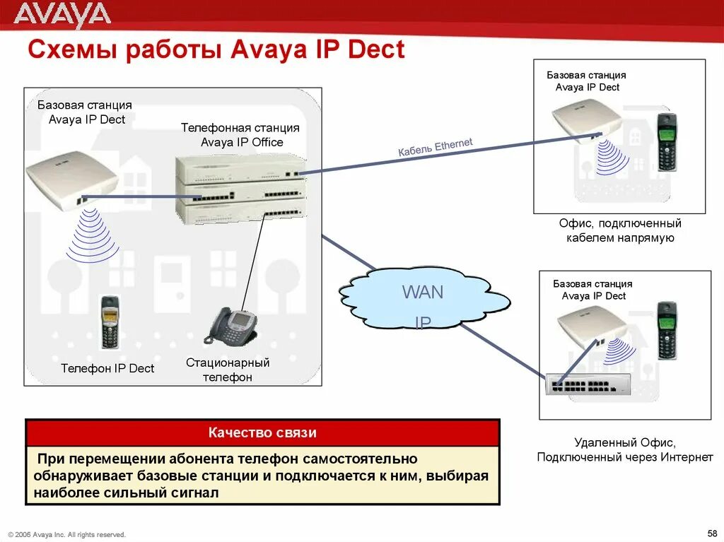 Подключение dect телефона Avaya "IP Office" - решения для небольших компаний и филиальных сетей - презента