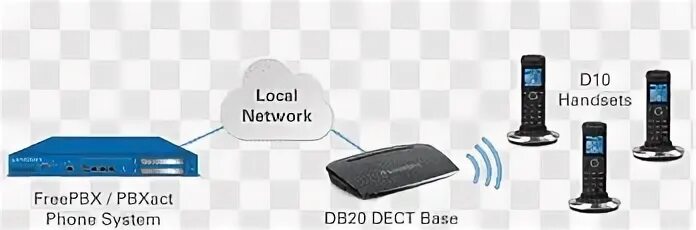 Подключение dect телефона Digital Enhanced Cordless Telecommunications png PNGEgg