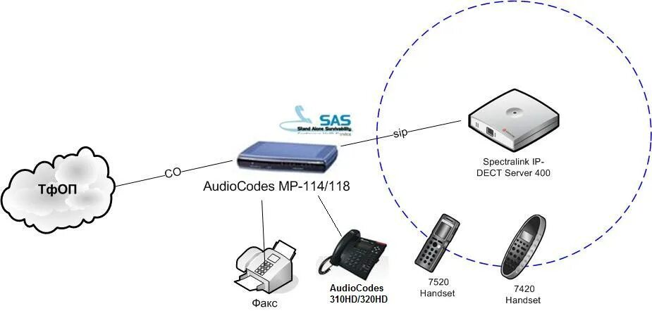 Подключение dect телефона Простое решение по DECT телефонизации малого офиса.