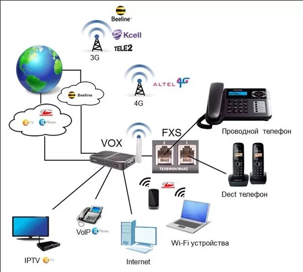 Подключение dect телефона ZyXEL Keenetic VOX. - ALSI