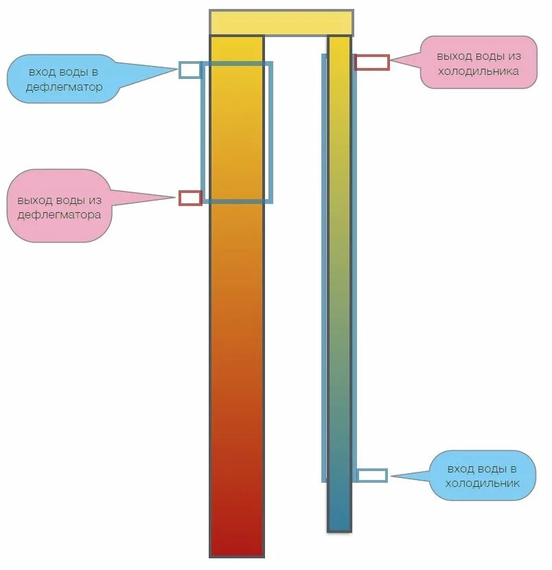 Подключение дефлегматора и холодильника к воде Основы физики и химии для владельцев колонн Всесторонний (блог) Дзен