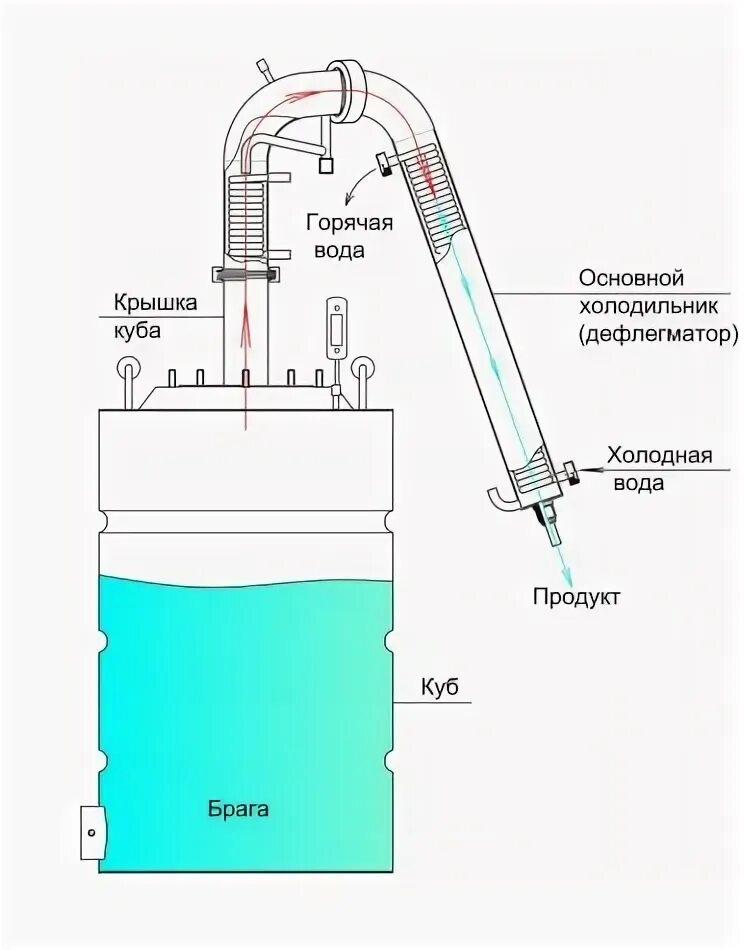 Подключение дефлегматора и холодильника к воде Инструкция по работе БК-38, БРК-38, БРК-51 " Самогоныч.РФ