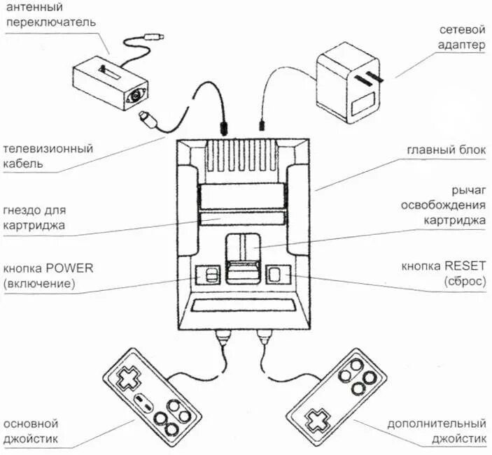 Подключение денди к современному телевизору Как подключить денди к монитору: разные способы