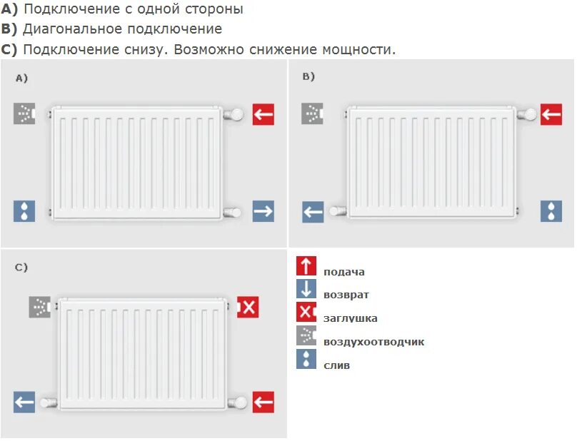 Подключение диагональное нижнее Стальной радиатор Vogel&Noot PROFIL KOMPAKT K 33 H=400 - купить недорого, хороши