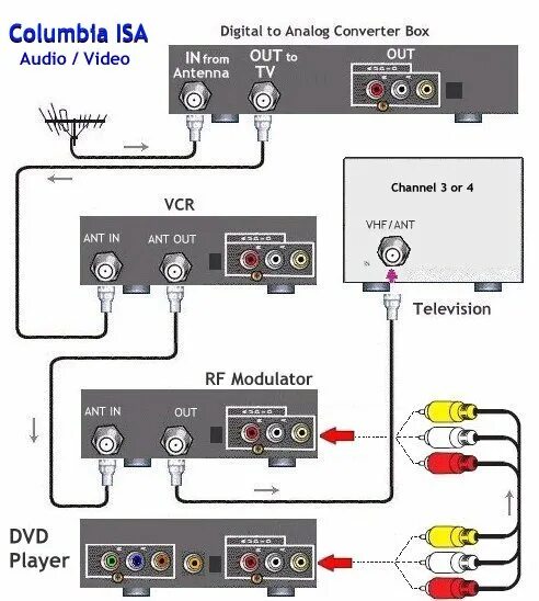 Подключение диска к телевизору mise en charge Réduction Fusion connect dvd player to tv sucré rester debout Ran