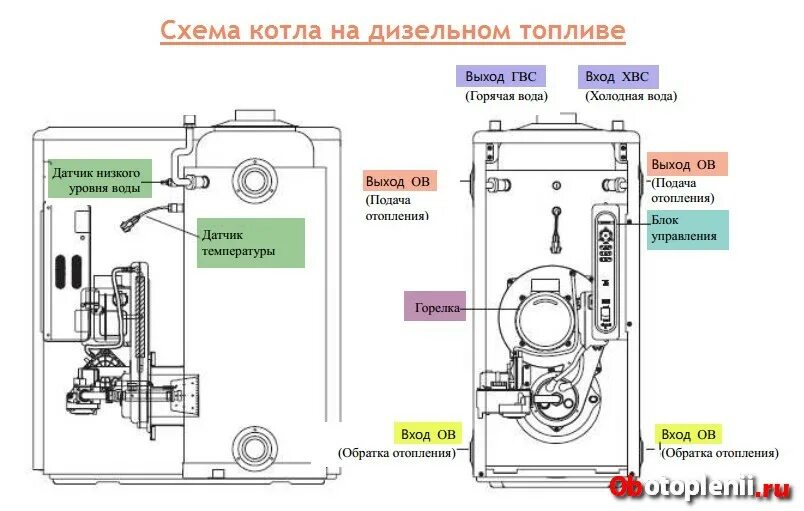 Подключение дизельного котла китурами Картинки РАБОТА ДИЗЕЛЬНОГО КОТЛА