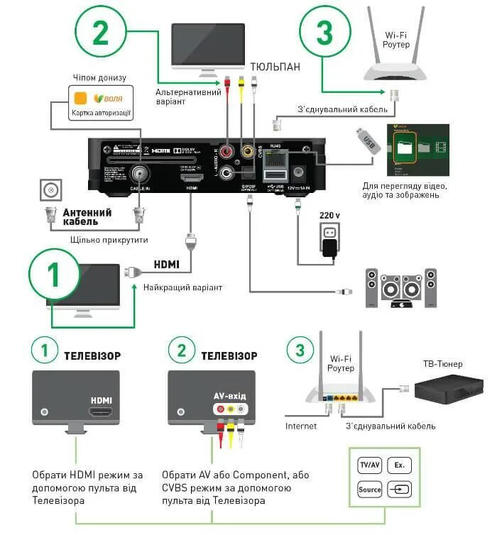 Подключение dlna к телевизору Как подключить телефон к интернет приставке