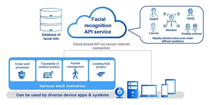 Подключение для api системы для курса валют Panasonic Begins Offering API for Facial Recognition UtilizingDeep Learning Tech