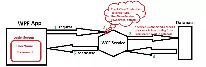 Подключение для api системы для курса валют c# - How to integrate LDAP in WPF application that consumes WCF service - Stack 