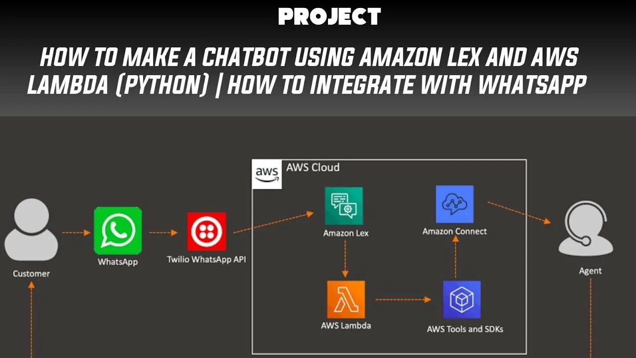 Подключение для api системы для курса валют How to make a Chatbot Using Amazon Lex And Aws Lambda (Python) Telugu Project - 